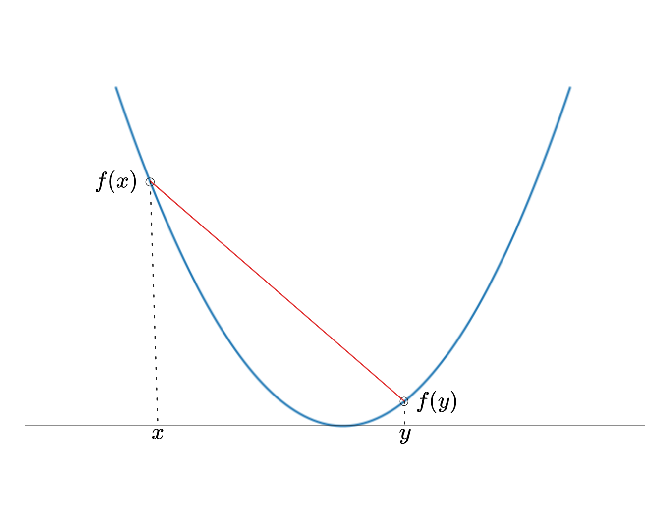 Convex Function Interpretation