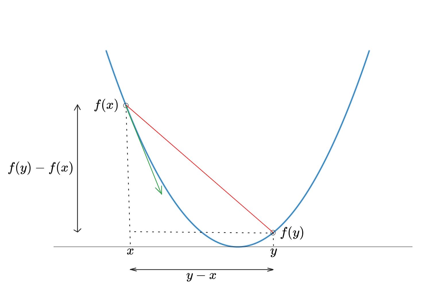 gradient characterization