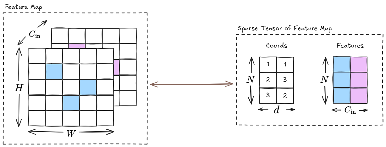 Sparse Tensor Representation