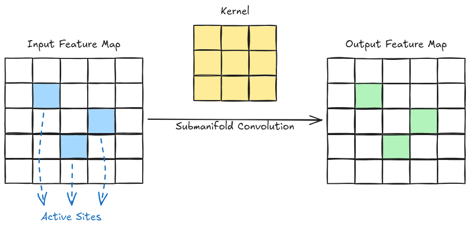 Submanifold Convolution